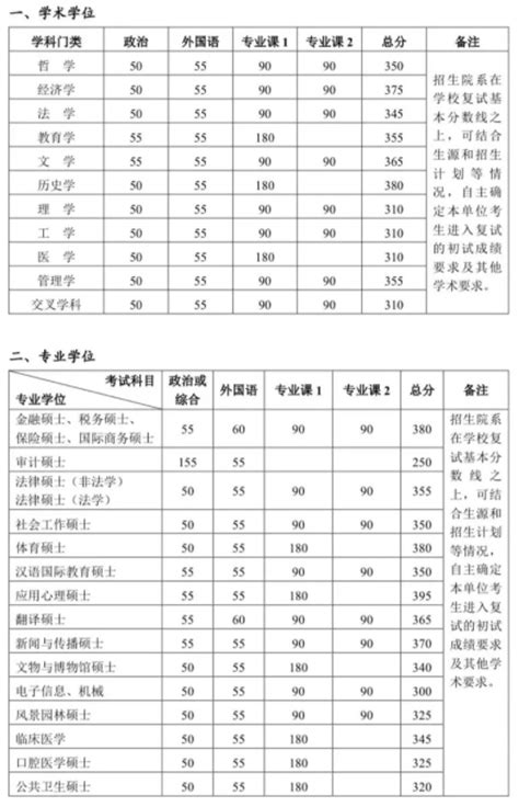 2024北京大学考研复试基本分数线公布 自划线是多少高三网