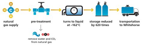 Liquefied Natural Gas Lng Yukon Energy