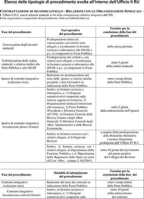 Elenco Delle Tipologie Di Procedimento Svolte All Interno Dell Ufficio