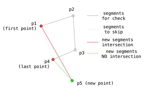 The Smart Polygon Or How To Detect Line Segments Intersection Kyryl