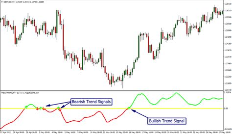 Mega Fx Profit Indicator The Forex Geek