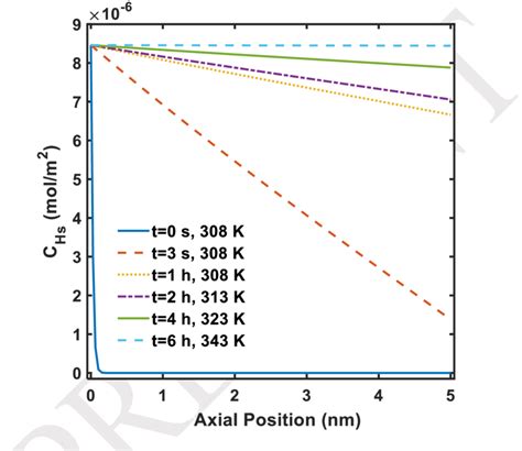 Axial Concentration Profile Of Hydrogen On Tio2 For Various Times í Download Scientific