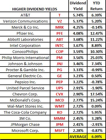 High Dividend vs. Low Dividend Mega-cap Stocks - Insider Monkey