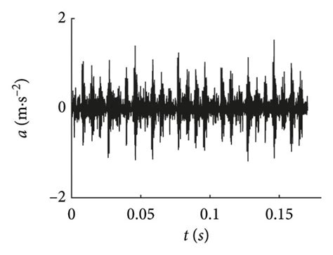 Time Domain Vibration Signals For Rolling Bearing Under Various Working Download Scientific