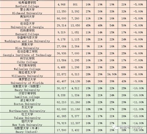 从美国高校四年录取率数据谈录取 翰林国际教育