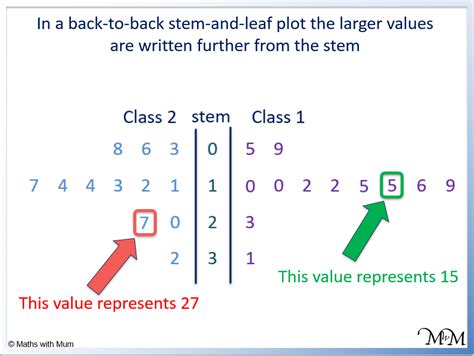 How To Make And Read Back To Back Stem And Leaf Plots Maths With Mum