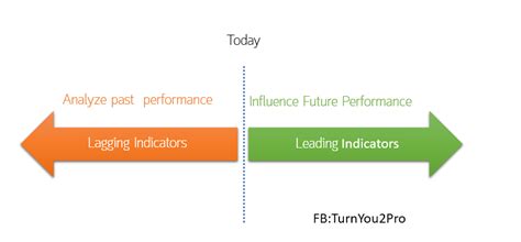 Leading Indicator Lagging Indicators What Is Good Or Bad Inno Insight