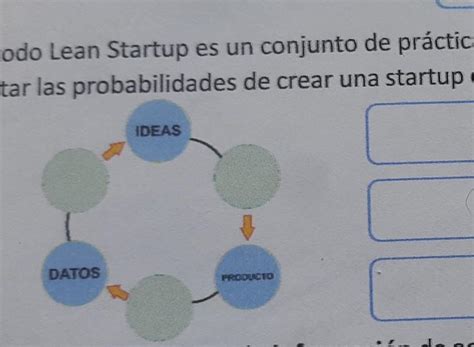 El M Todo Lean Startup Es Un Conjunto De Pr Cticas Pensadas Para