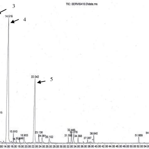 The Gc Ms Chromatogram Of Volatile Compound From Kaffir Lime Peel Download Scientific Diagram