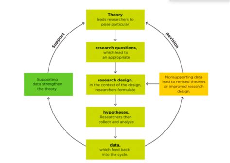 Psych Research Methods Flashcards Quizlet