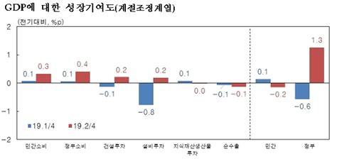 2분기 경제성장률 반등1년9개월 만에 최고 네이트 뉴스