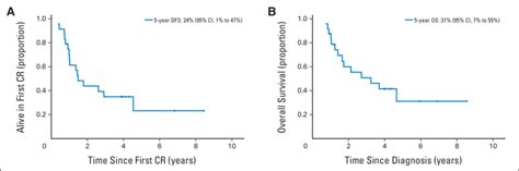 Fig A2 A Disease Free Survival Dfs And B Overall Survival Os Download Scientific