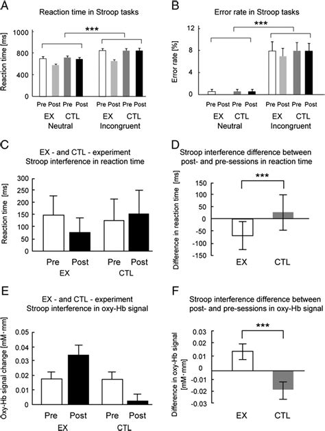 Stroop Task Performance Comparisons Between Incongruent And Neutral Download Scientific