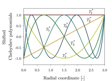 1 The Basis Of Shifted Chebyshev Functions K T On Domain 0 3