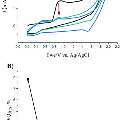 A Cyclic Voltammograms Cvs On Graphite At 100 Mv S −1 In 250 Mm H 2 Download Scientific