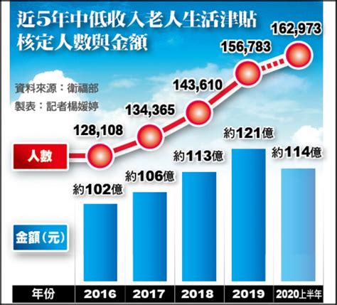 中低收老人生活津貼發給辦法 Debugg