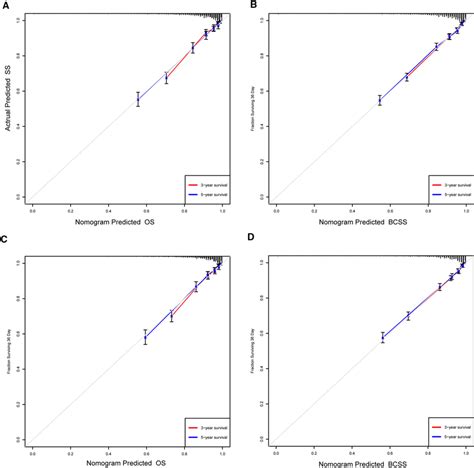 The Calibration Curve Of The Nomograms For Predicting The And Year