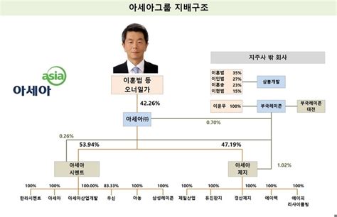 [지배구조 리포트] [아세아] 3년간 멈춘 승계작업 재개 시점은 딜사이트