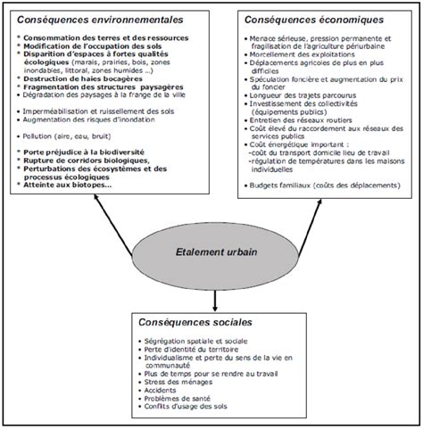 Conséquences de l étalement urbain Source Agence Européenne de