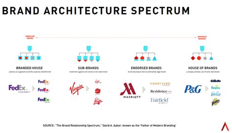 Brand Architecture: Examples Of Sub Brands + Models In 2025