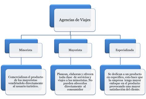 All Around The World Clasificacion De Las Agencias De Viajes