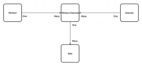 One To Many Er Diagram Junction Database Erd Ermodelexample