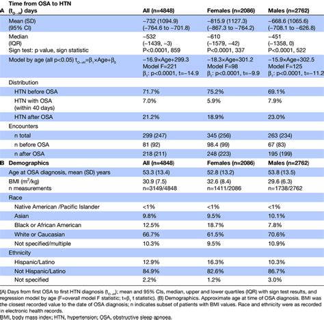 Patient Characteristics Separated By Gender Download Scientific Diagram