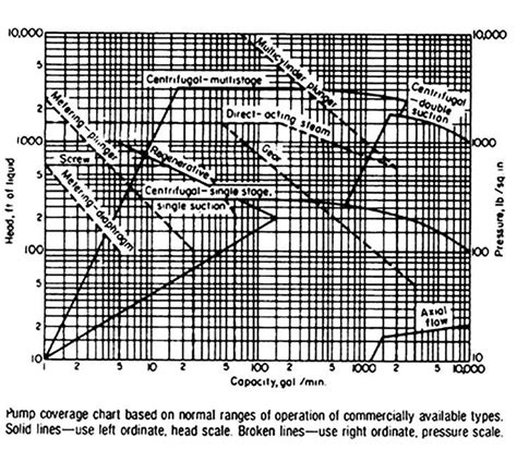 Pump Selection Guide Chart The Selection Solid Line Pumps