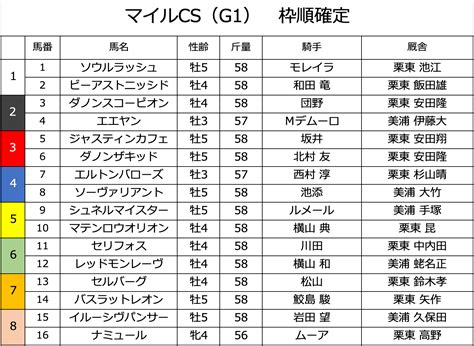 マイルcs 2023 枠順確定！ 馬tube 競馬予想ブログ