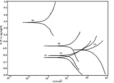 Potentiodynamic Polarization Curves In 0 1 M Hcl For A Uncoated