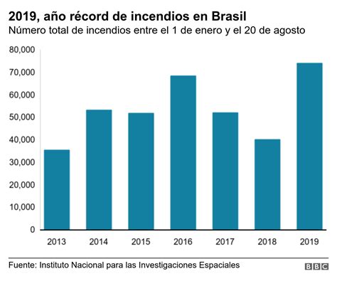 Incendios En La Amazonia El Número Récord De Fuegos Que Se Registran En Brasil Y Otros Países