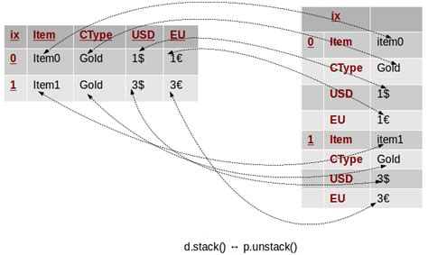 Reshaping In Pandas Pivot Pivot Table Stack And Unstack Explained With Pictures