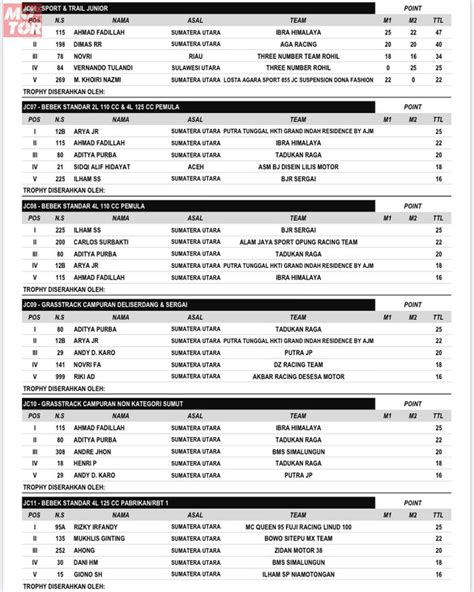 Meriah Ini Hasil Lomba Balap JC Supertrack National Championship 2020