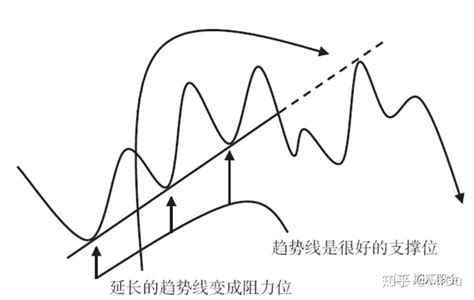 趋势线突破的含义及用法！ 知乎