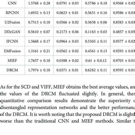 Mean Value And Standard Deviation Of PET MRI Under Different Metrics