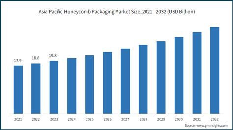 Honeycomb Packaging Market Size Share Analysis 2032