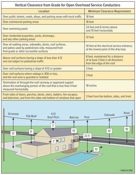 Vertical Clearance From Grade For Open Overhead Service Conductors Inspection Gallery