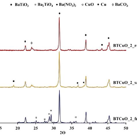 XRD Patterns Recorded For The As Prepared BaTi 0 8 Cu 0 2 O 3 Catalyst