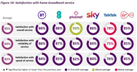 Best Broadband Speed in my area (2022)