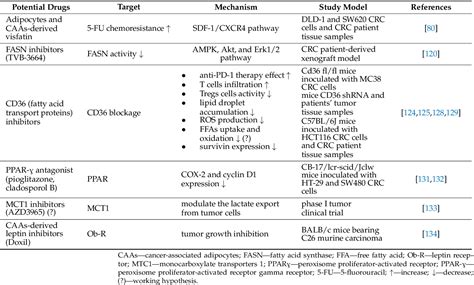 Pdf Multi Faceted Role Of Cancer Associated Adipocytes In Colorectal Cancer Semantic Scholar