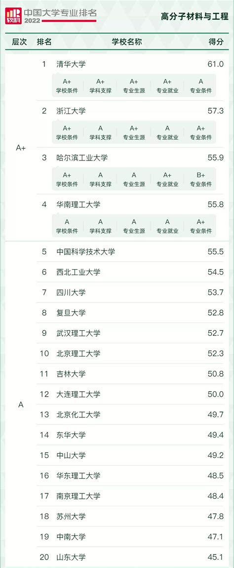 全国高分子材料与工程专业大学排名2023最新排名：哪所大学最好