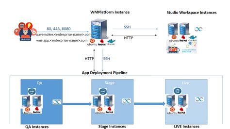 Wavemaker Enterprise Architecture Wavemaker Docs