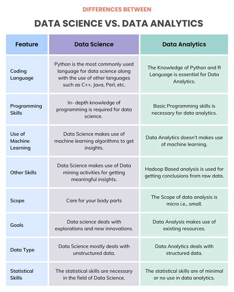 Data Science Vs Data Analytics Learn The Key Differences A Visual