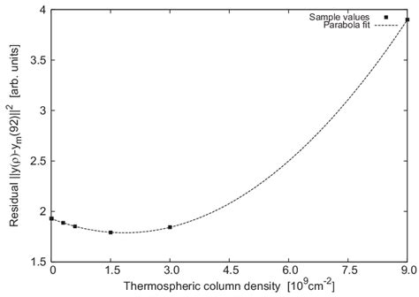 Estimation Of The Thermospheric Content Six Radiative Transfer Download Scientific Diagram