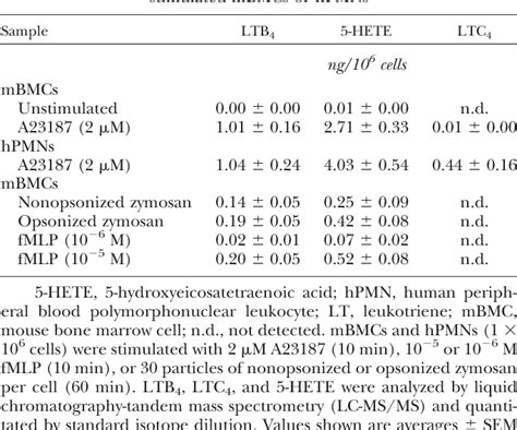 Table From Biosynthesis Of Eicosanoids And Transcellular Metabolism