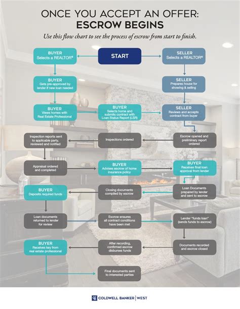 Corefact Product The Escrow Process