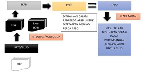 Proses Pengajuan Penetapan Perubahan Rencana Bisnis Dan Anggaran Rba