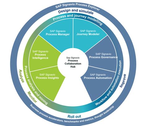 Prozessmodellierung Und Optimierung Mit Sap Signavio