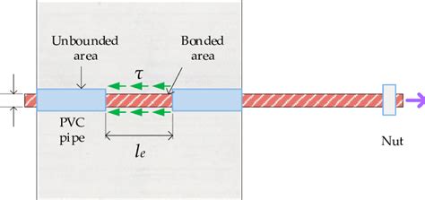 Schematic Diagram Of Local Bond Stress Between The Bar And Concrete