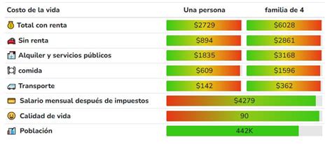 El Costo De Vida En Miami Revista Empresarial Laboral